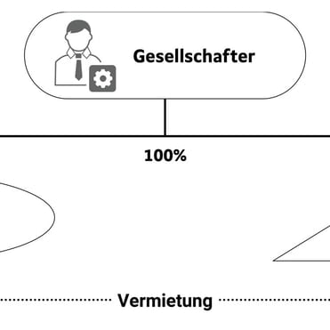 Abbildung zur Darstellung der Steuerfalle Betriebsaufspaltung bei Vermietung an eine S.L.