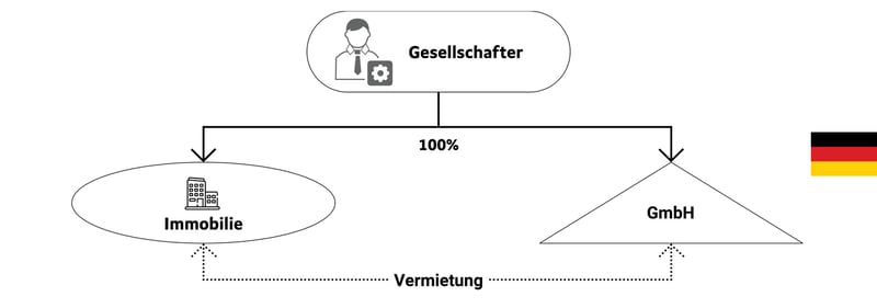 Abbildung zur Darstellung der Steuerfalle Betriebsaufspaltung bei Vermietung an eine S.L.